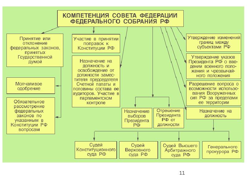 Сложный план федеральное собрание рф