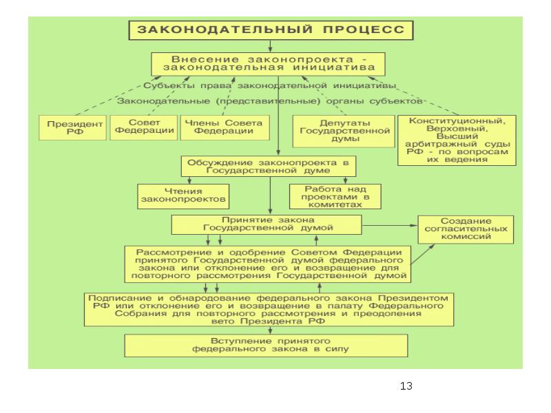 План на тему федеральное собрание