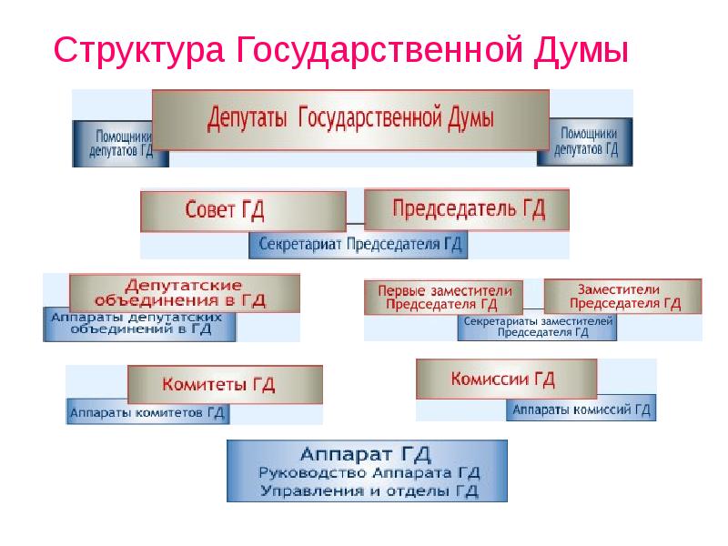 Состоит из депутатов. Структура государственной Думы РФ схема. Структура Госдумы РФ. Структура государственной Думы РФ 2020. Структура палаты государственной Думы РФ.