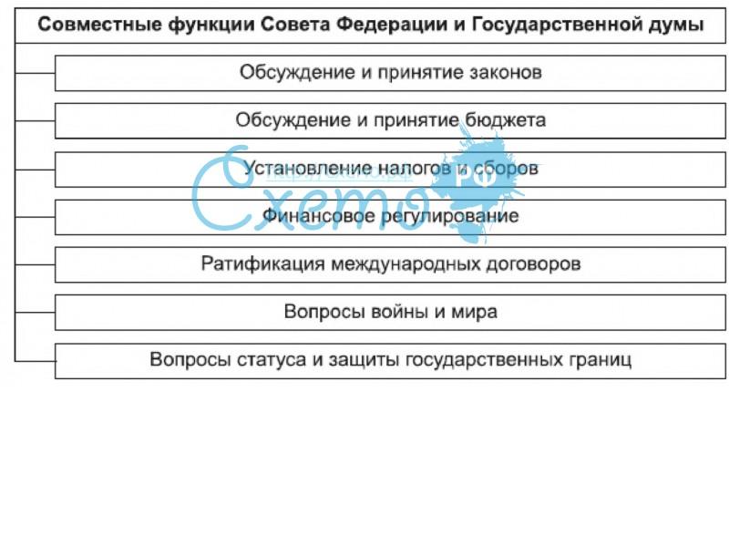 План функции совета федерации