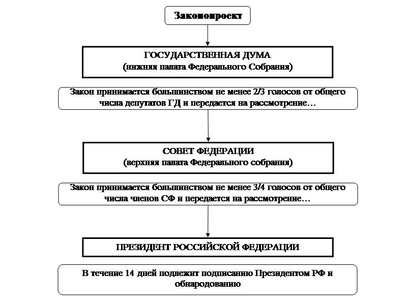 Временные федеральные законы. Схема принятия законов в РФ. Схема принятия ФЗ В РФ. Порядок принятия законов в РФ схема. Схема как принимаются законы в России.