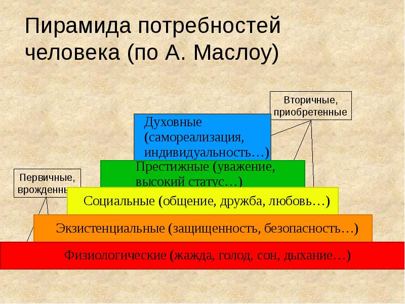 Вторичными являются потребности. Первичные и вторичные потребности. Вторичные потребности человека.