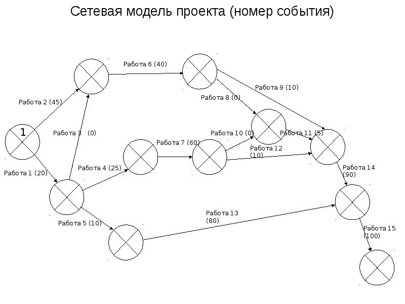 Модели network. Сетевая информационная модель. Сетевая модель проекта пример. Сетевая модель управления проектами. Создание сетевой модели.