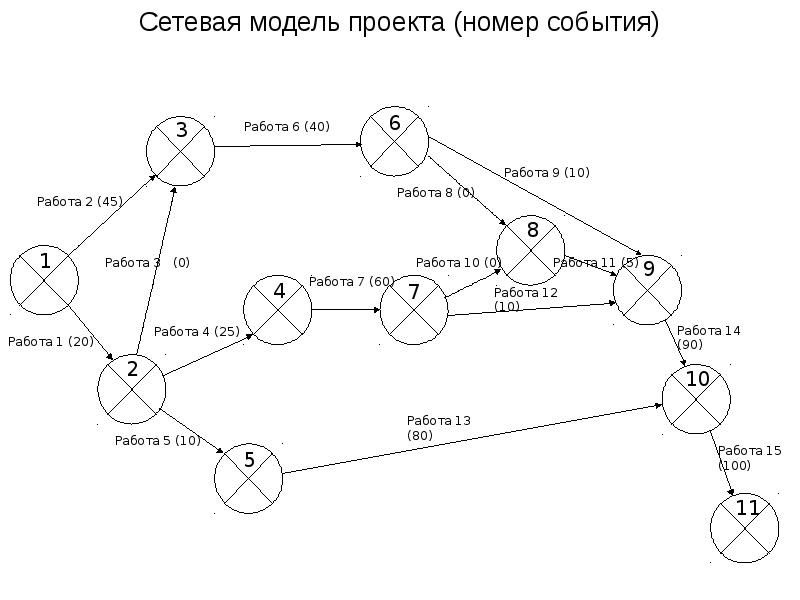 Сетевой график комплекса работ