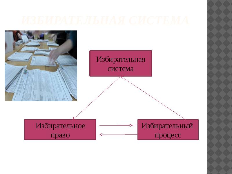 Избирательное право 10 класс