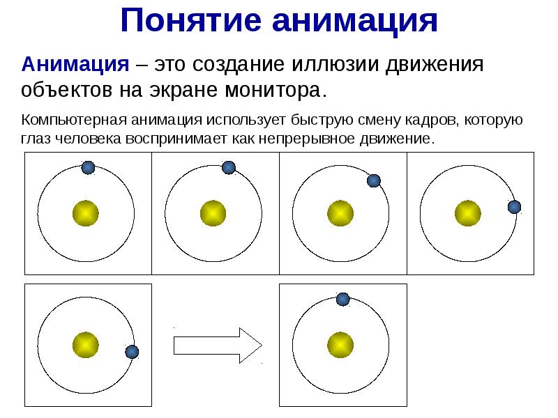 Анимация это. Информатика анимация. Понятие анимация. Виды анимации в информатике. Анимация понимание.