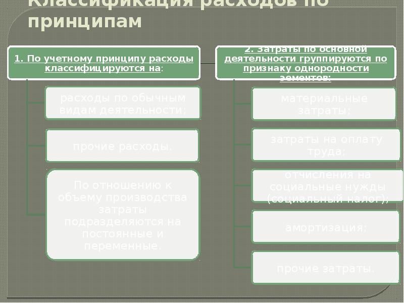 Принципы расходов. 1) Принципы классификации расходов и затрат. Классификация затрат по целям управления презентация 10 слайдов.