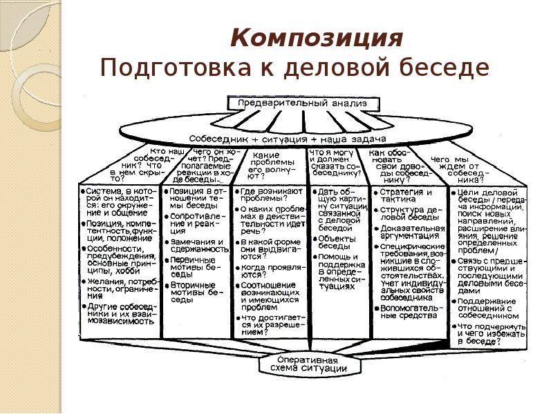 Схема анализа беседы