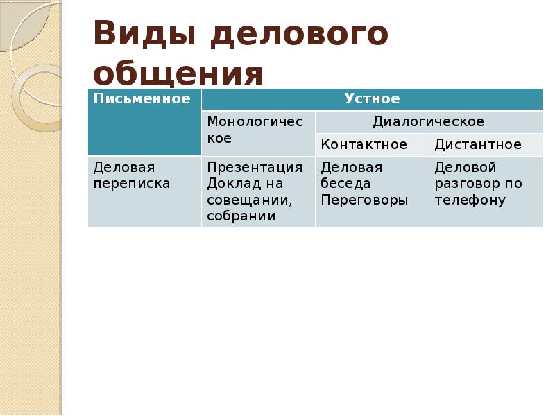 Презентация как жанр деловой беседы