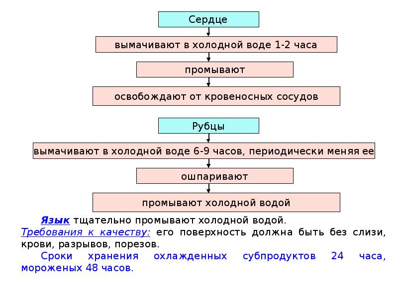 Обработка субпродуктов из птицы презентация