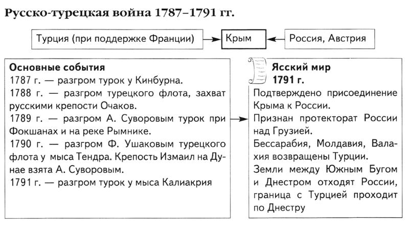 Вторая русско. Русско турецкая война 1787 таблица. Последствия второй русско турецкой войны 1787-1791. Таблица по русско турецкой войне 1787-1791. Ключевые события в русско турецкой войне 1787.