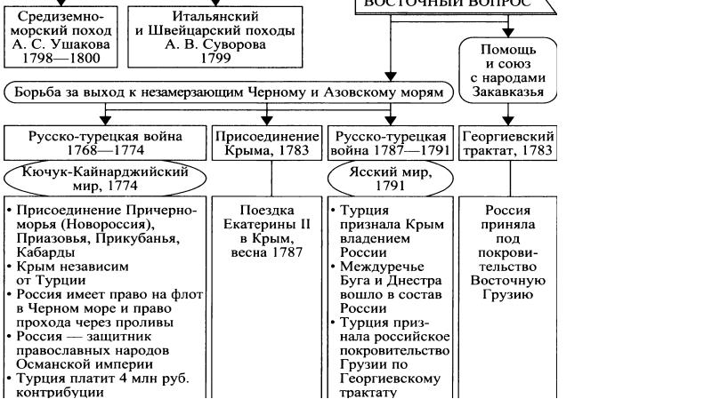 Екатерина 2 культура презентация