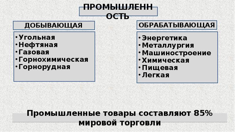 Добывающая промышленность презентация 10 класс