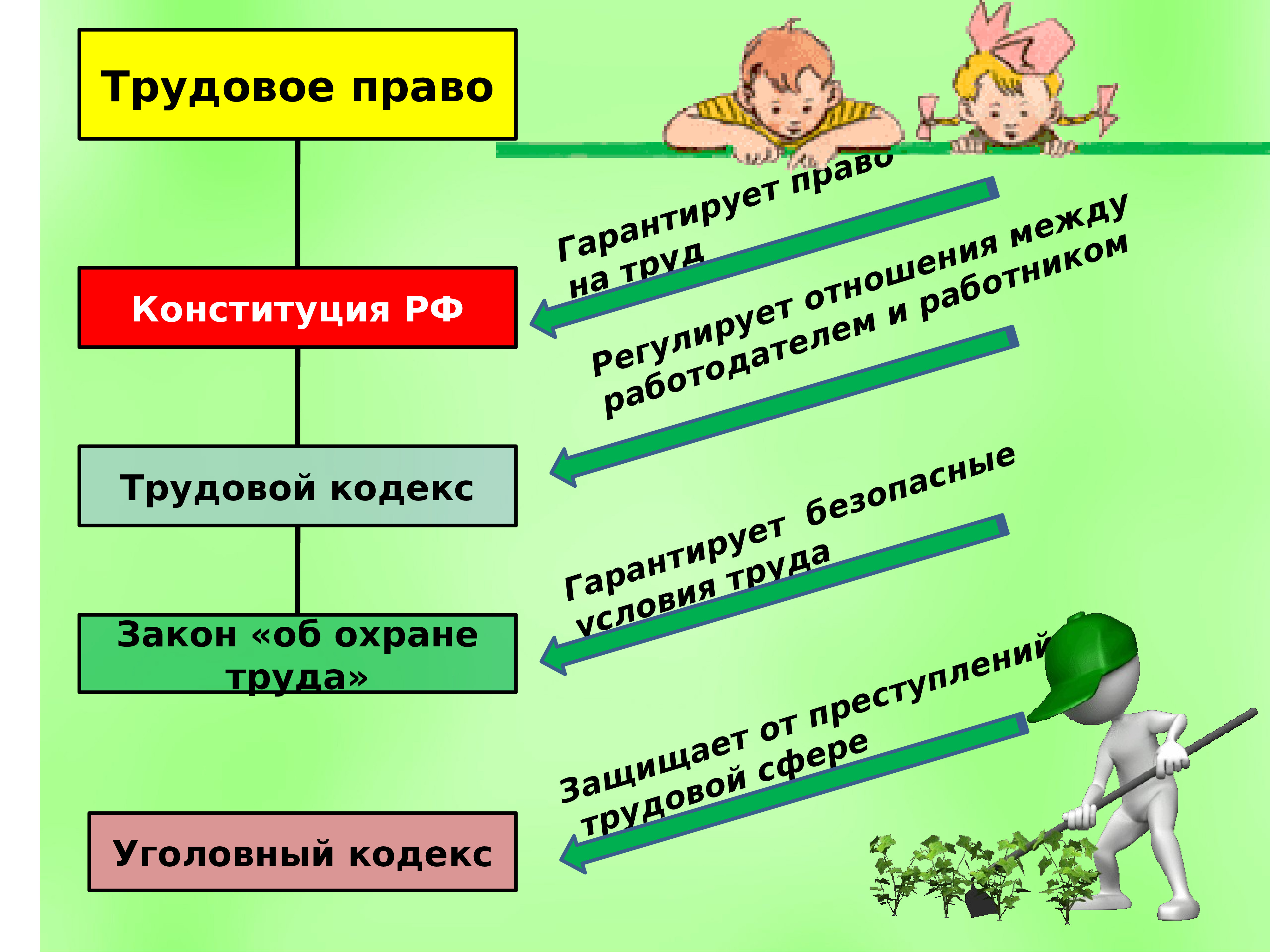 Презентация на тему трудовое право 10 класс