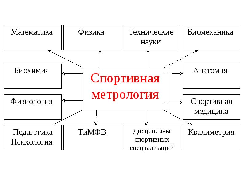 Презентация спортивная метрология