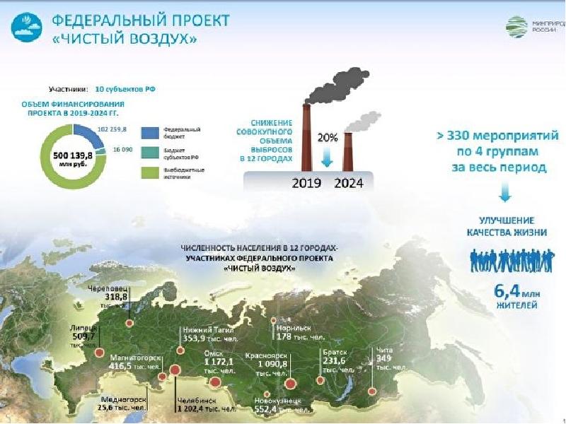 Чистый воздух национальный проект экология