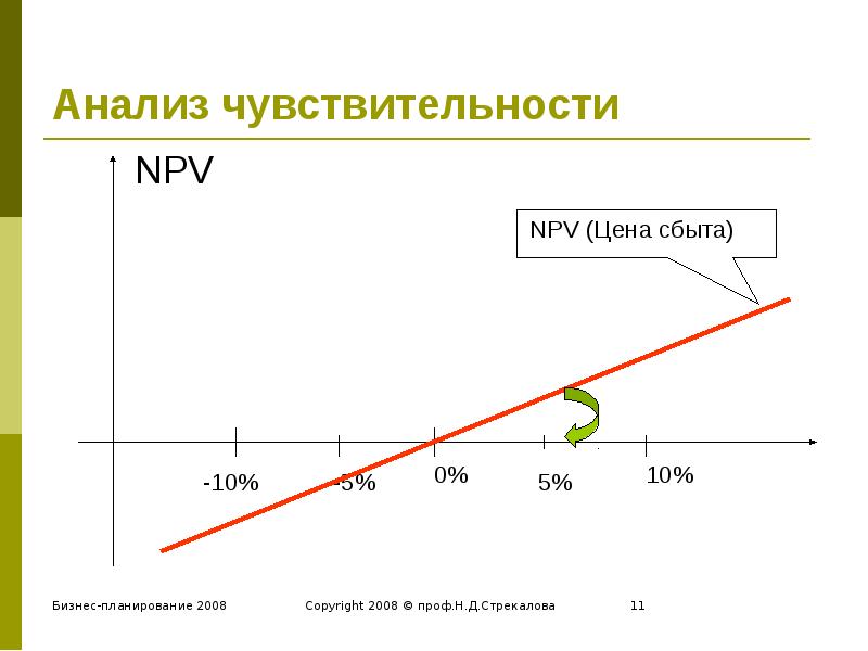 Анализ чувствительности проекта. Анализ чувствительности. Анализ восприимчивости. Анализ чувствительности бизнес плана. Анализ чувствительности npv.