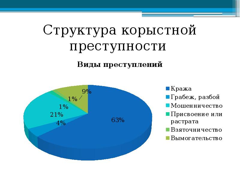 Статистика корыстной преступности