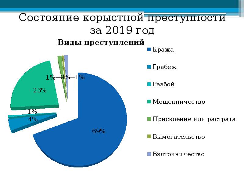 К корыстной преступности относятся