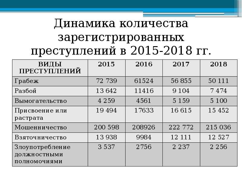 Показатели структуры преступности. Динамика количества преступлений. Анализ динамики преступлений. Анализ динамики преступности. Динамика зарегистрированных преступлений.