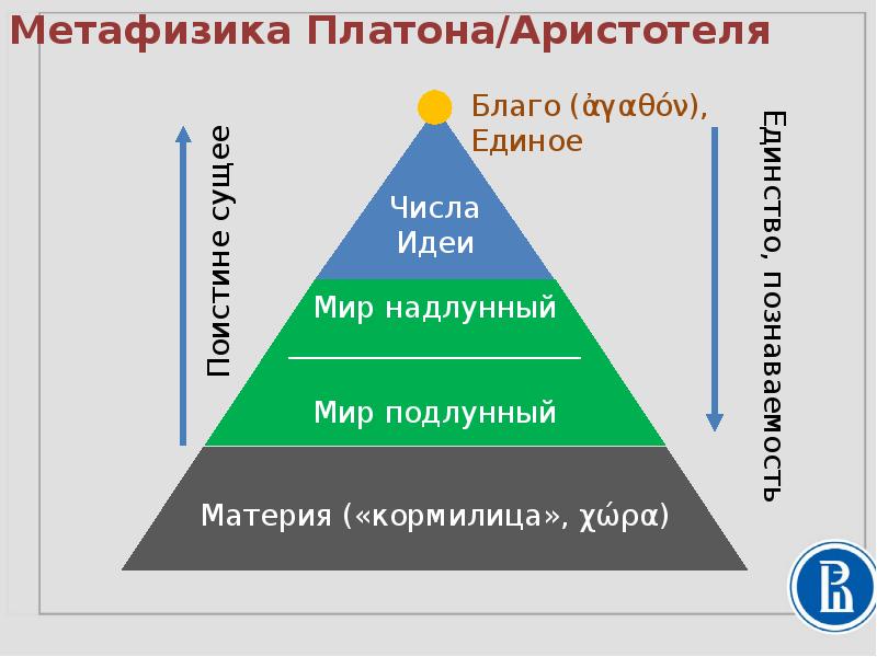 Иерархия Платона. Метафизика ( Аристотель ). Иерархия идей Платона. Мир идей Платона.