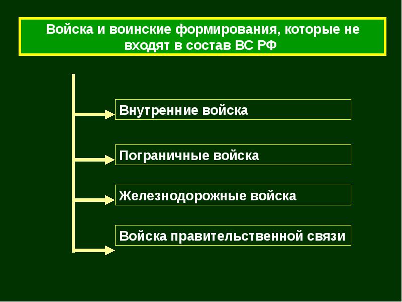 Прохождения военной службы по призыву презентация