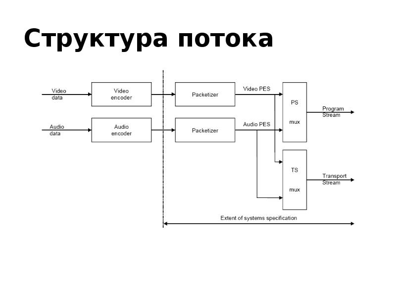 Потока состав