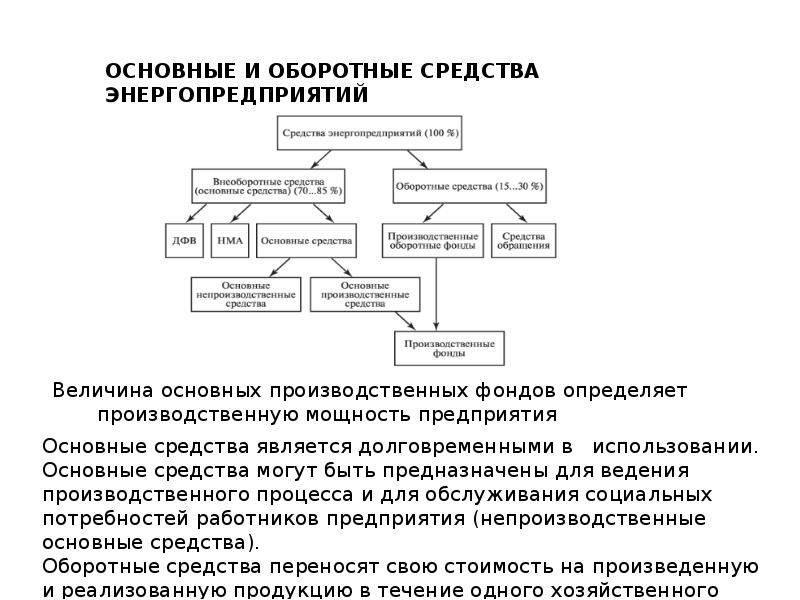 Энергетические ресурсы оборотный капитал. Основные и оборотные средства производства. Оборотные средства энергопредприятий. Состав основного капитала энергопредприятия. Основные фонды энергопредприятия.