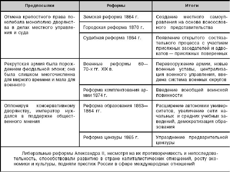 Составьте план перечисление реформ 1860 1870 х гг дайте характеристику одной из реформ по выбору