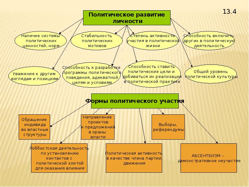 Проект на тему формы участия личности в политической жизни