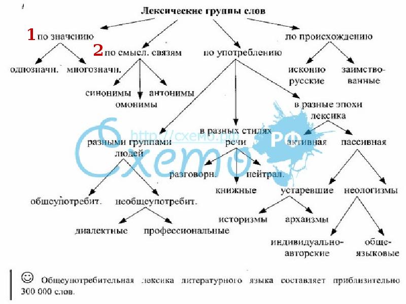 Карта все значения слова