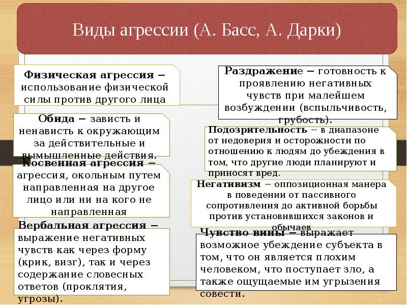 Вербальная агрессия. Физическая и вербальная агрессия. Виды вербальной агрессии. Физическая косвенная и вербальная агрессия. Косвенная вербальная агрессия это.