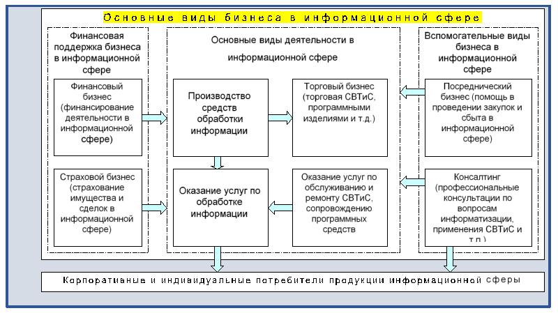 Информационный бизнес проект