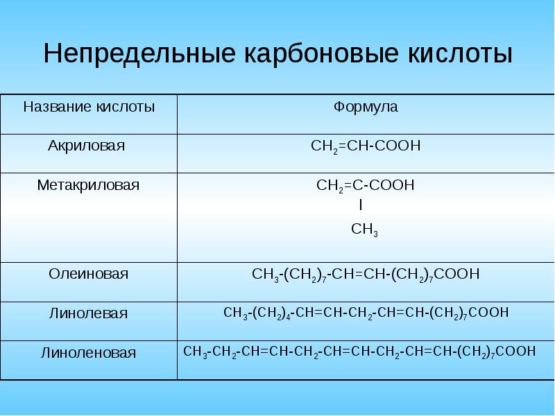 Непредельные карбоновые кислоты Непредельные карбоновые кислоты
