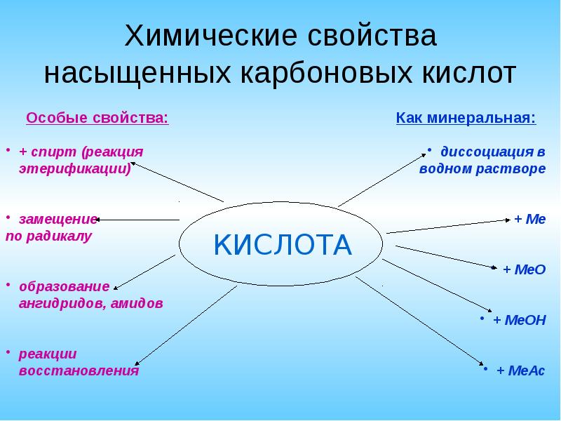 Кислоты схема химия