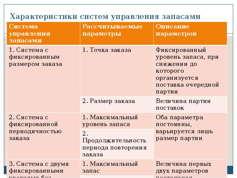 Характеристики системы. Система управления запасами. Характеристика систем управления запасами. Параметры системы управления запасами. Характеристики системы управления.