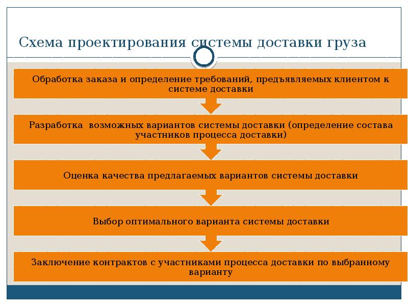 Схема проектирования системы доставки грузов включает следующие этапы