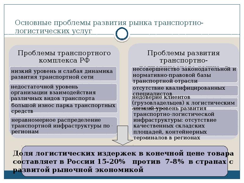 Договорные отношения в транспортной логистике презентация