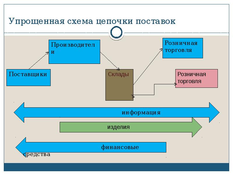 Схема цепи поставок