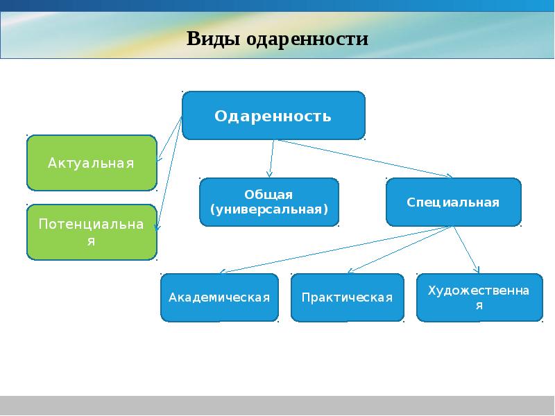 Схема виды одаренности