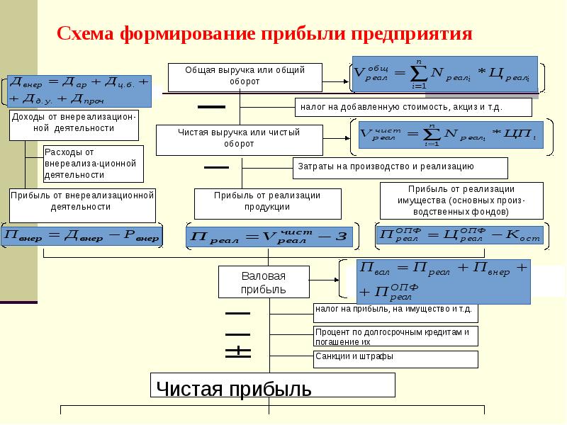 Условие прибыли фирмы