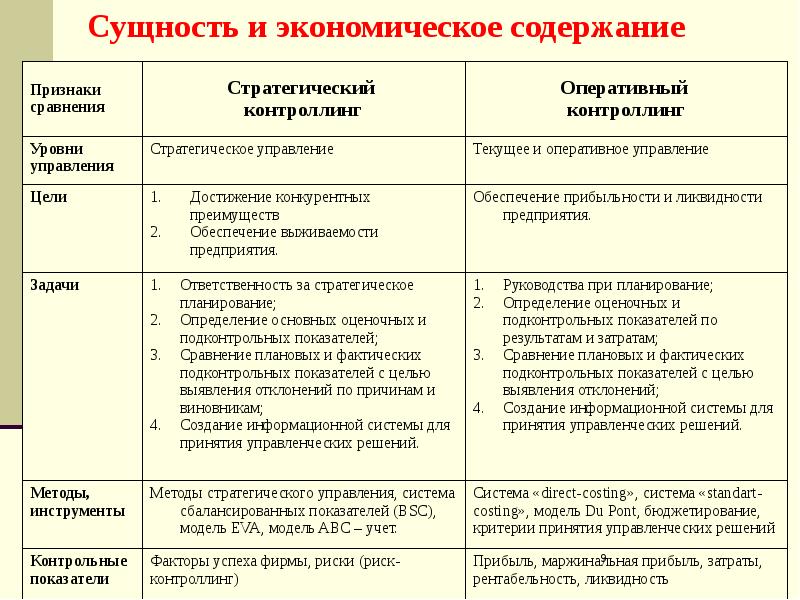 Стратегический контроллинг презентация