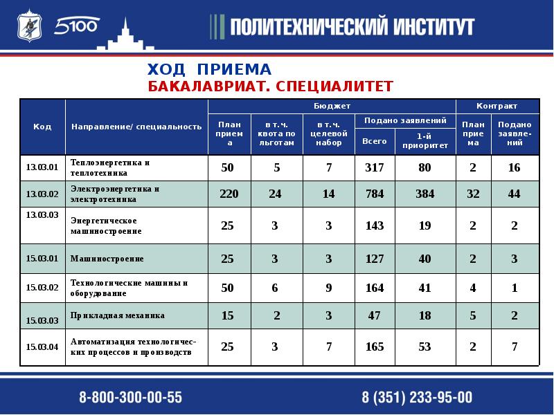 Есть ли бюджетные. Бакалавриат специальности направления. План приема. План приема в вуз. Специалитет какие профессии.