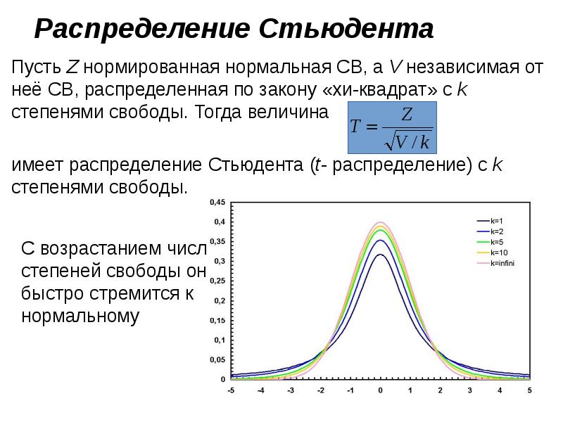 T распределение