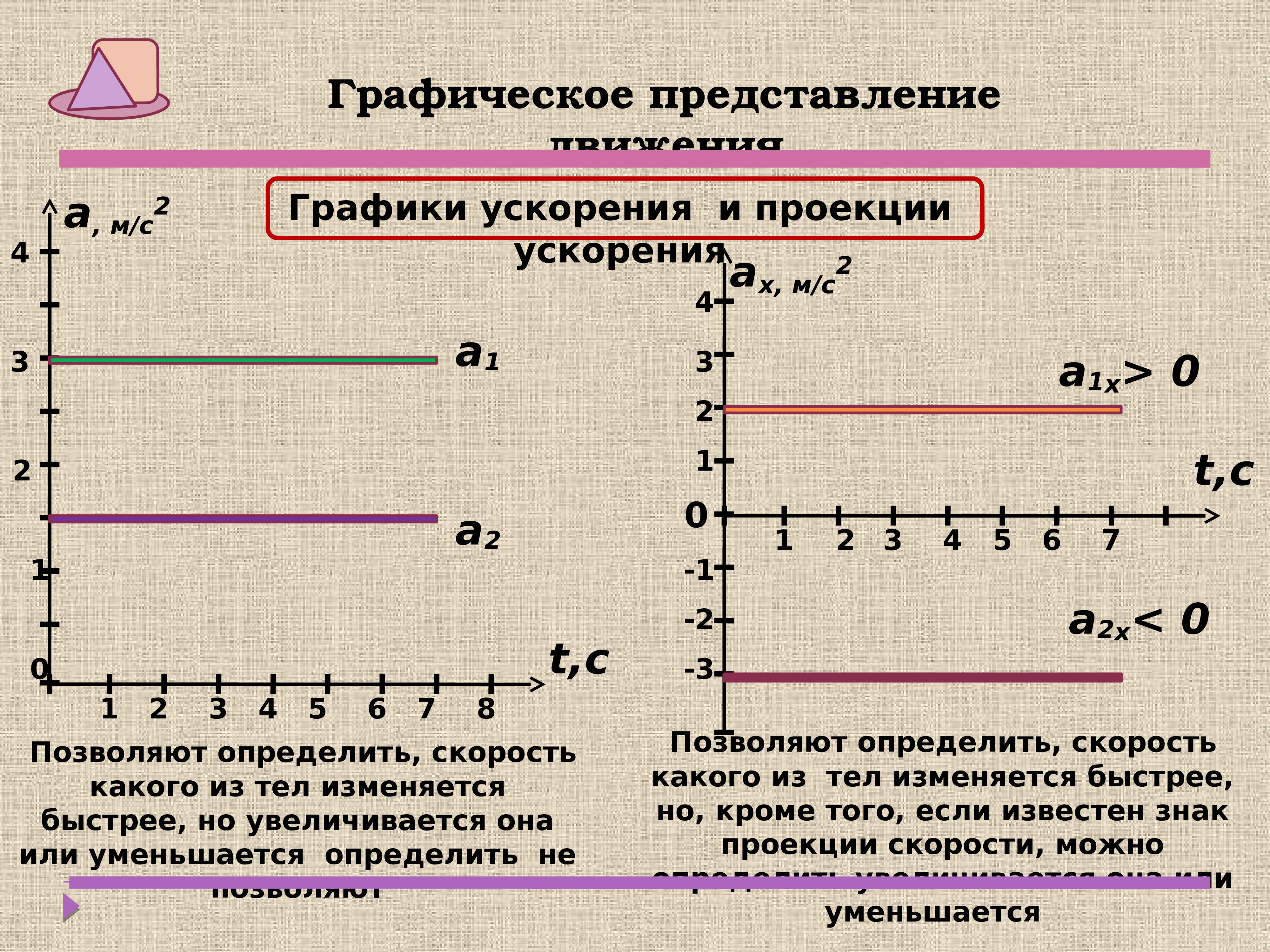 График ускорения автомобиля