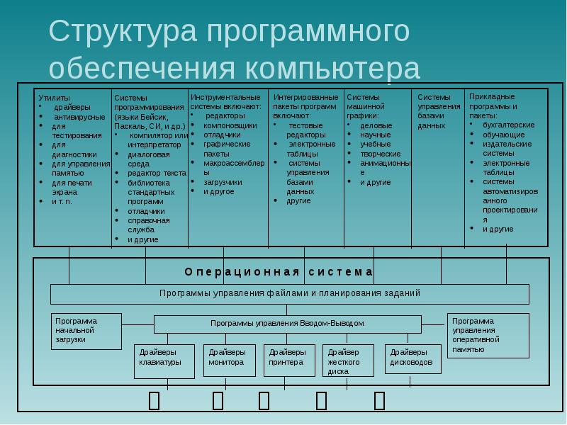 Схема программного обеспечения компьютера