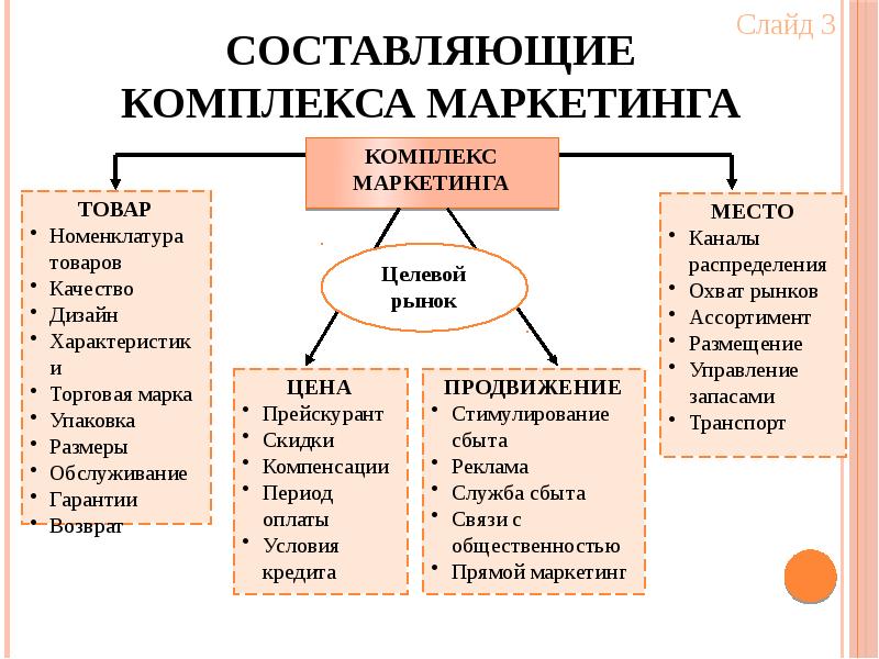 Комплекс маркетинга презентация