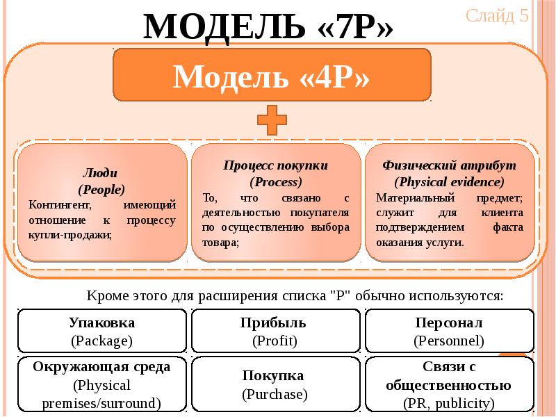 Схема комплекс маркетинга