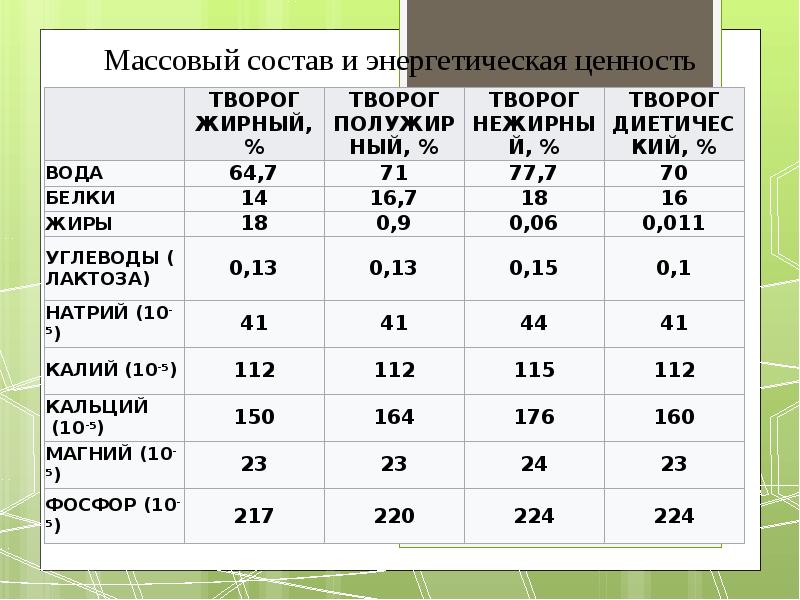 Содержание белка в десерте творожном