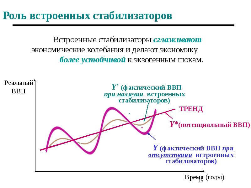 Встроенные стабилизаторы. Политика встроенных стабилизаторов. Встроенные стабилизаторы фискальной политики. Политика «встроенных стабилизаторов» включает. Фискальная политика слайды для презентации.